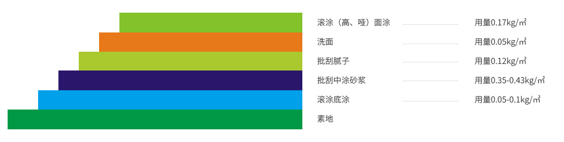 1水性環(huán)氧平涂（高、啞光）地坪